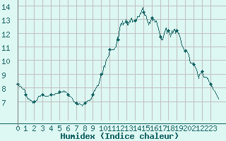 Courbe de l'humidex pour Bourges (18)