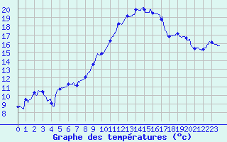 Courbe de tempratures pour Salon-de-Provence (13)
