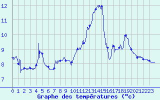 Courbe de tempratures pour Saint-Symphorien de Marmagne (71)