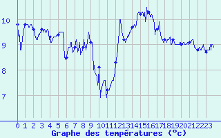 Courbe de tempratures pour Cap de la Hague (50)