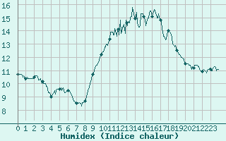 Courbe de l'humidex pour Aubenas - Lanas (07)