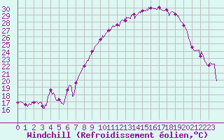 Courbe du refroidissement olien pour Aubenas - Lanas (07)