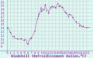 Courbe du refroidissement olien pour Le Touquet (62)