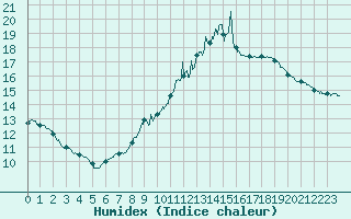 Courbe de l'humidex pour Tours (37)