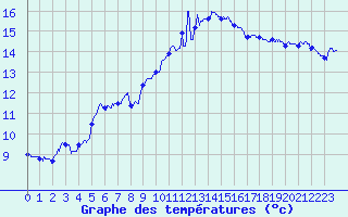 Courbe de tempratures pour Ile du Levant (83)