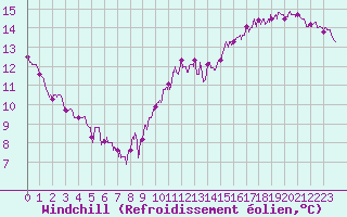 Courbe du refroidissement olien pour Louvign-du-Dsert (35)