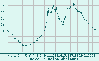 Courbe de l'humidex pour Guret Saint-Laurent (23)