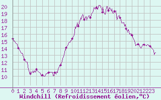 Courbe du refroidissement olien pour Perpignan (66)