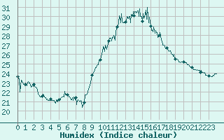 Courbe de l'humidex pour Rodez (12)