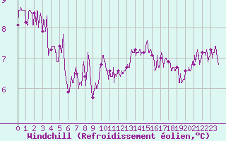 Courbe du refroidissement olien pour Lyon - Saint-Exupry (69)