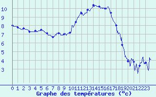 Courbe de tempratures pour Grenoble/St-Etienne-St-Geoirs (38)