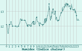 Courbe de l'humidex pour Cap de la Hague (50)