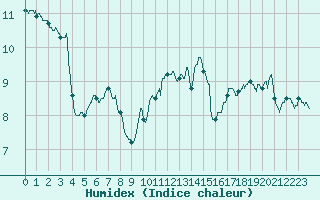 Courbe de l'humidex pour Dieppe (76)