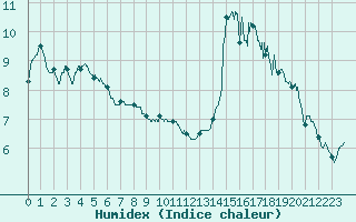 Courbe de l'humidex pour La Rochelle - Aerodrome (17)