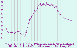 Courbe du refroidissement olien pour Cap Pertusato (2A)