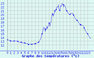 Courbe de tempratures pour Coublevie (38)