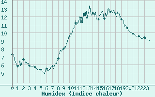 Courbe de l'humidex pour Ploudalmezeau (29)