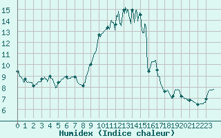 Courbe de l'humidex pour Melun (77)