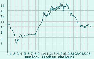 Courbe de l'humidex pour Cap de la Hague (50)