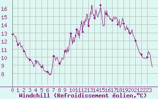 Courbe du refroidissement olien pour Le Puy - Loudes (43)