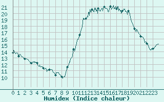 Courbe de l'humidex pour Quimper (29)