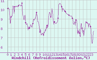 Courbe du refroidissement olien pour Saint-Girons (09)