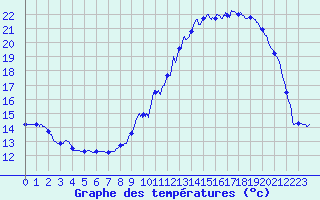 Courbe de tempratures pour Le Vieux-Crier (16)
