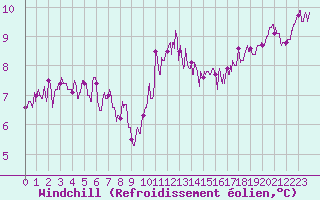 Courbe du refroidissement olien pour Trappes (78)