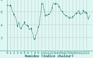 Courbe de l'humidex pour Nancy - Essey (54)