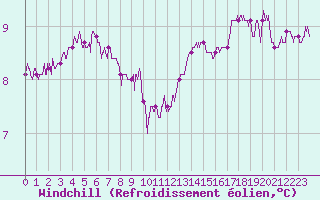Courbe du refroidissement olien pour Ile de Groix (56)