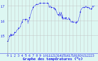 Courbe de tempratures pour Le Talut - Belle-Ile (56)