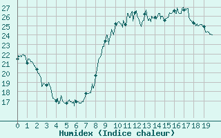 Courbe de l'humidex pour Saint-Andr-de-Sangonis (34)