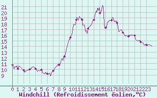 Courbe du refroidissement olien pour Carcassonne (11)