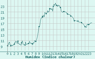 Courbe de l'humidex pour Calvi (2B)