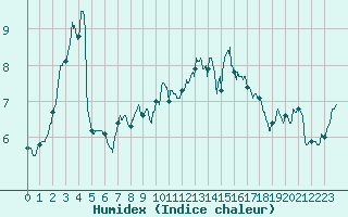 Courbe de l'humidex pour Cambrai / Epinoy (62)