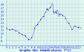 Courbe de tempratures pour Biscarrosse (40)