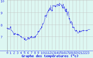 Courbe de tempratures pour Ile de Batz (29)