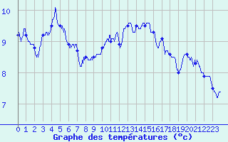 Courbe de tempratures pour Saint-Dizier (52)