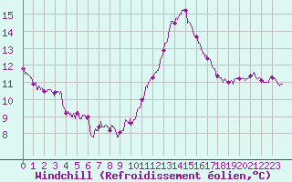 Courbe du refroidissement olien pour Dunkerque (59)