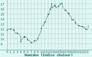 Courbe de l'humidex pour Niort (79)