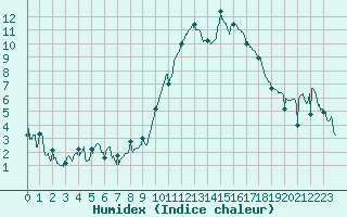 Courbe de l'humidex pour Roanne (42)