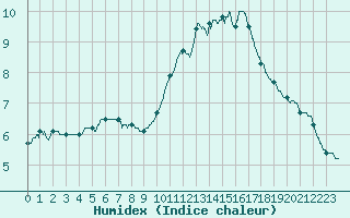 Courbe de l'humidex pour Paris - Montsouris (75)