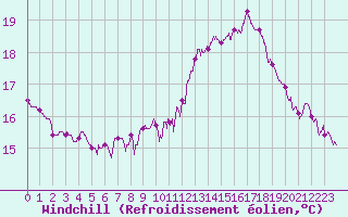 Courbe du refroidissement olien pour Orly (91)