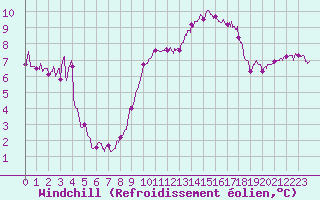 Courbe du refroidissement olien pour Cambrai / Epinoy (62)