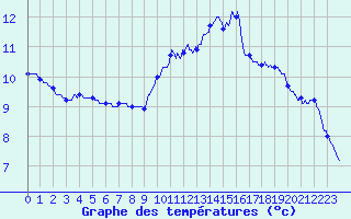 Courbe de tempratures pour Blois (41)