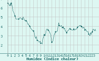 Courbe de l'humidex pour Le Talut - Belle-Ile (56)