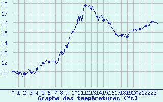 Courbe de tempratures pour Hyres (83)