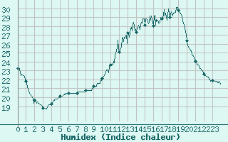 Courbe de l'humidex pour Saint-Nazaire (44)