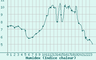 Courbe de l'humidex pour Rancennes (08)