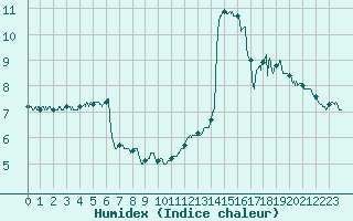 Courbe de l'humidex pour Dieppe (76)